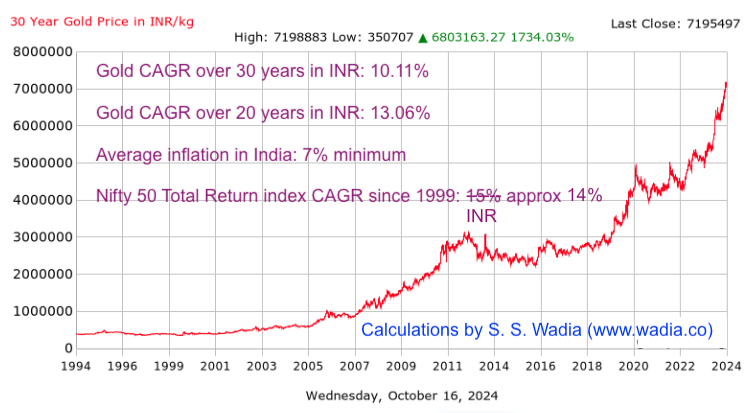 Gold Historic Price Total Returns INR Nifty Coach Sam Wadia 2024-10-16